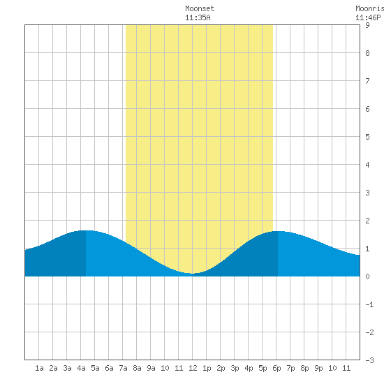 Estero River tide chart for Tuesday, January 2, 2024