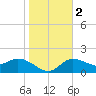 Estero River tide chart for Tuesday, January 2, 2024