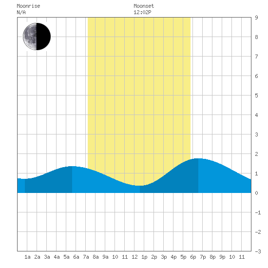 Estero River tide chart for Wednesday, January 3, 2024