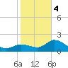 Estero River tide chart for Thursday, January 4, 2024