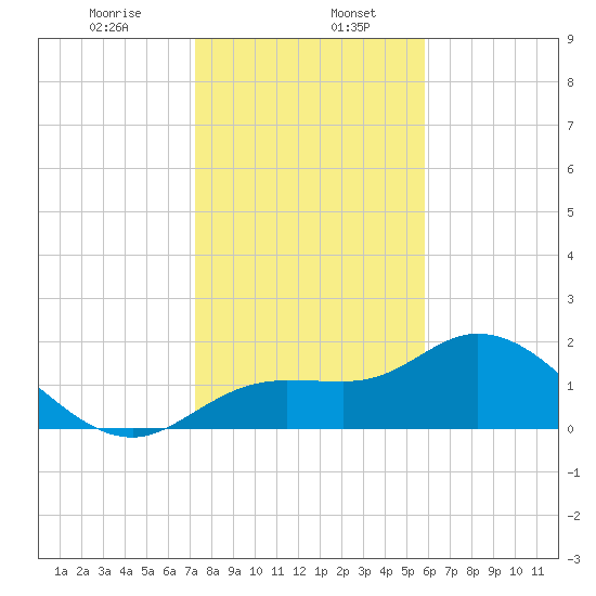Estero River tide chart for Saturday, January 6, 2024
