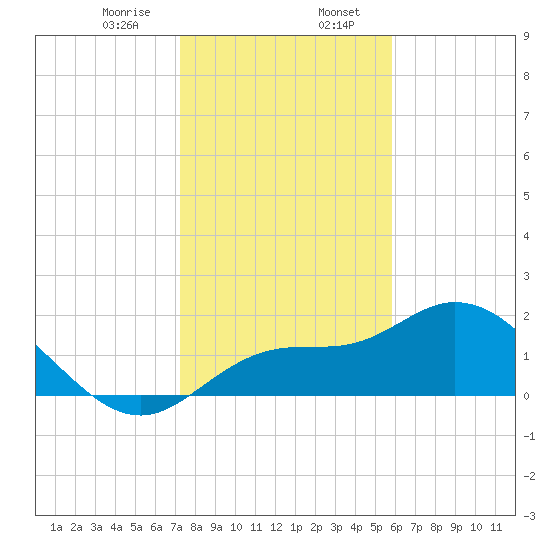 Estero River tide chart for Sunday, January 7, 2024
