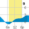 Estero River tide chart for Tuesday, January 9, 2024