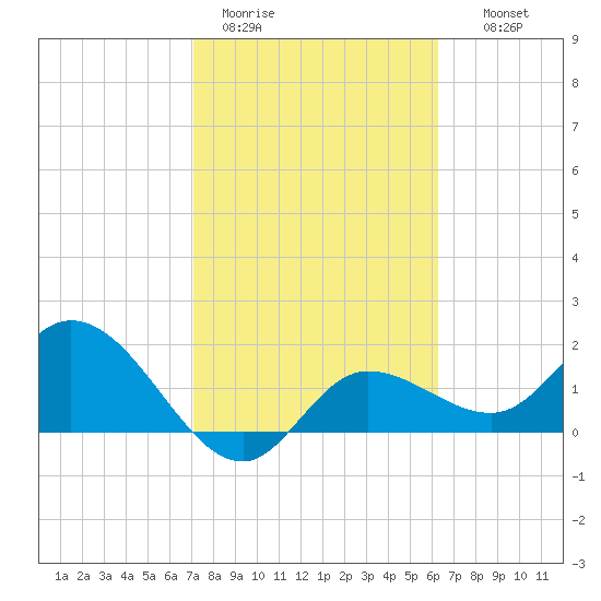 Estero River tide chart for Sunday, February 11, 2024