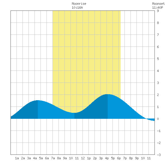 Estero River tide chart for Wednesday, February 14, 2024