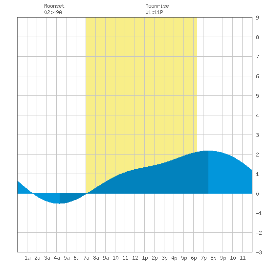 Estero River tide chart for Sunday, February 18, 2024