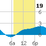 Estero River tide chart for Monday, February 19, 2024