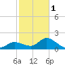 Estero River tide chart for Thursday, February 1, 2024