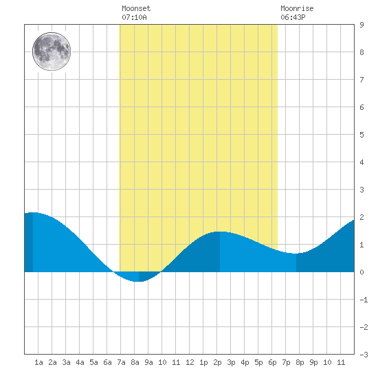 Estero River tide chart for Saturday, February 24, 2024