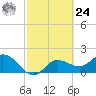 Estero River tide chart for Saturday, February 24, 2024