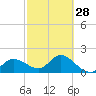 Estero River tide chart for Wednesday, February 28, 2024