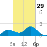 Estero River tide chart for Thursday, February 29, 2024
