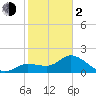 Estero River tide chart for Friday, February 2, 2024