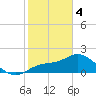 Estero River tide chart for Sunday, February 4, 2024