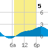 Estero River tide chart for Monday, February 5, 2024
