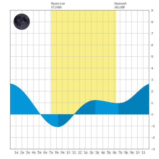 Estero River tide chart for Friday, February 9, 2024