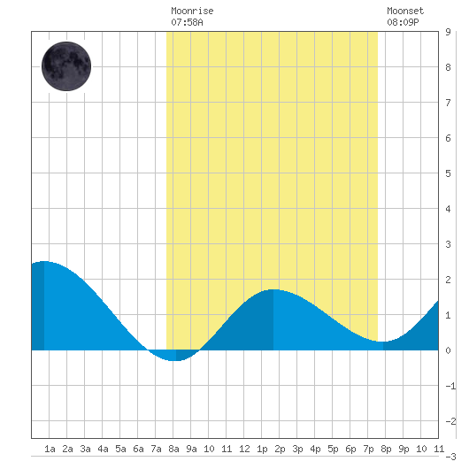 Estero River tide chart for Sunday, March 10, 2024