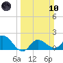Estero River tide chart for Sunday, March 10, 2024