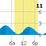 Estero River tide chart for Monday, March 11, 2024