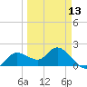 Estero River tide chart for Wednesday, March 13, 2024