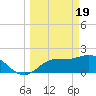 Estero River tide chart for Tuesday, March 19, 2024