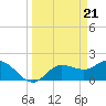 Estero River tide chart for Thursday, March 21, 2024