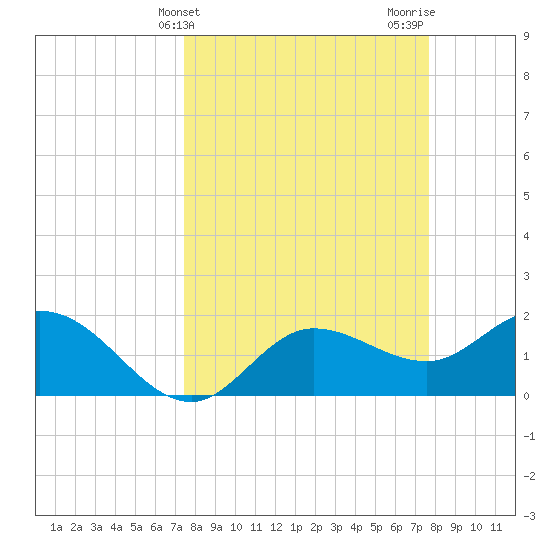 Estero River tide chart for Friday, March 22, 2024