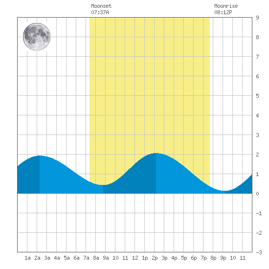 Estero River tide chart for Monday, March 25, 2024