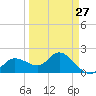 Estero River tide chart for Wednesday, March 27, 2024