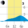Estero River tide chart for Sunday, March 3, 2024