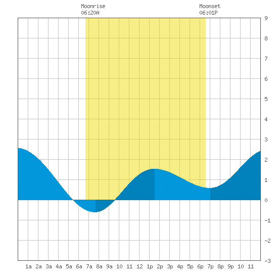 Estero River tide chart for Saturday, March 9, 2024