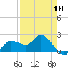 Estero River tide chart for Wednesday, April 10, 2024