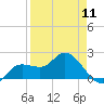 Estero River tide chart for Thursday, April 11, 2024