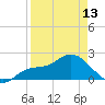 Estero River tide chart for Saturday, April 13, 2024