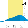 Estero River tide chart for Sunday, April 14, 2024