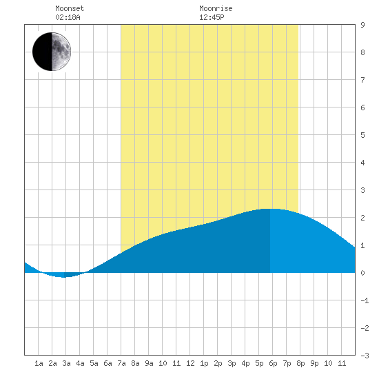 Estero River tide chart for Monday, April 15, 2024
