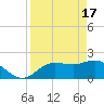 Estero River tide chart for Wednesday, April 17, 2024