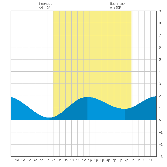 Estero River tide chart for Friday, April 19, 2024