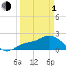 Estero River tide chart for Monday, April 1, 2024