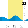 Estero River tide chart for Monday, April 22, 2024