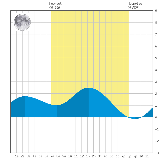 Estero River tide chart for Tuesday, April 23, 2024