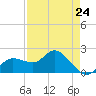Estero River tide chart for Wednesday, April 24, 2024