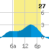 Estero River tide chart for Saturday, April 27, 2024