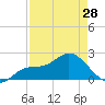 Estero River tide chart for Sunday, April 28, 2024