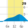 Estero River tide chart for Monday, April 29, 2024