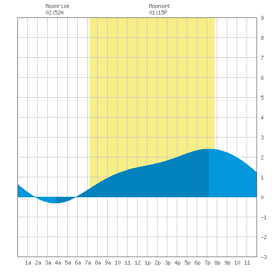 Estero River tide chart for Tuesday, April 2, 2024