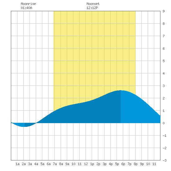 Estero River tide chart for Tuesday, April 30, 2024