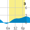 Estero River tide chart for Wednesday, April 3, 2024