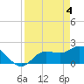 Estero River tide chart for Thursday, April 4, 2024
