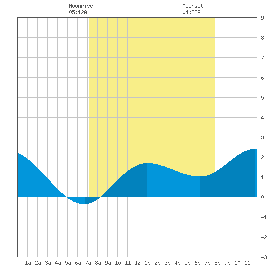 Estero River tide chart for Friday, April 5, 2024
